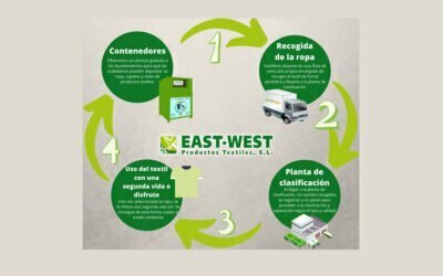 Reciclaje de ropa usada en Cártama en 2022