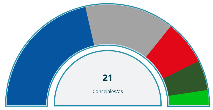 Resultado elecciones municipales 2023 en Alhaurín el Grande