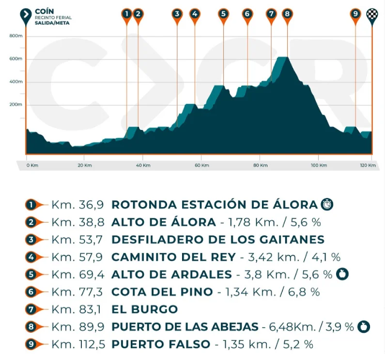 perfil de la ruta cicloturista Coín a Caminito del Rey 2024