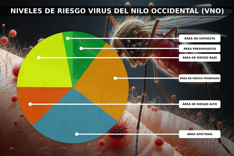 Niveles de riesgo Virus del Nilo occidental VNO